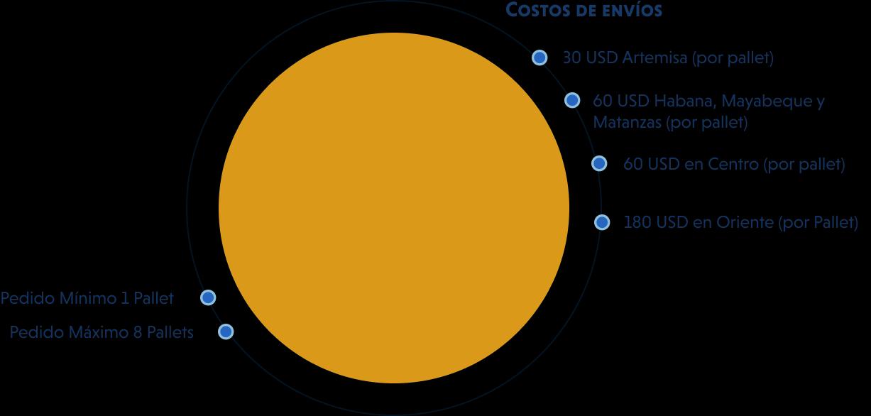 Costos de envíos