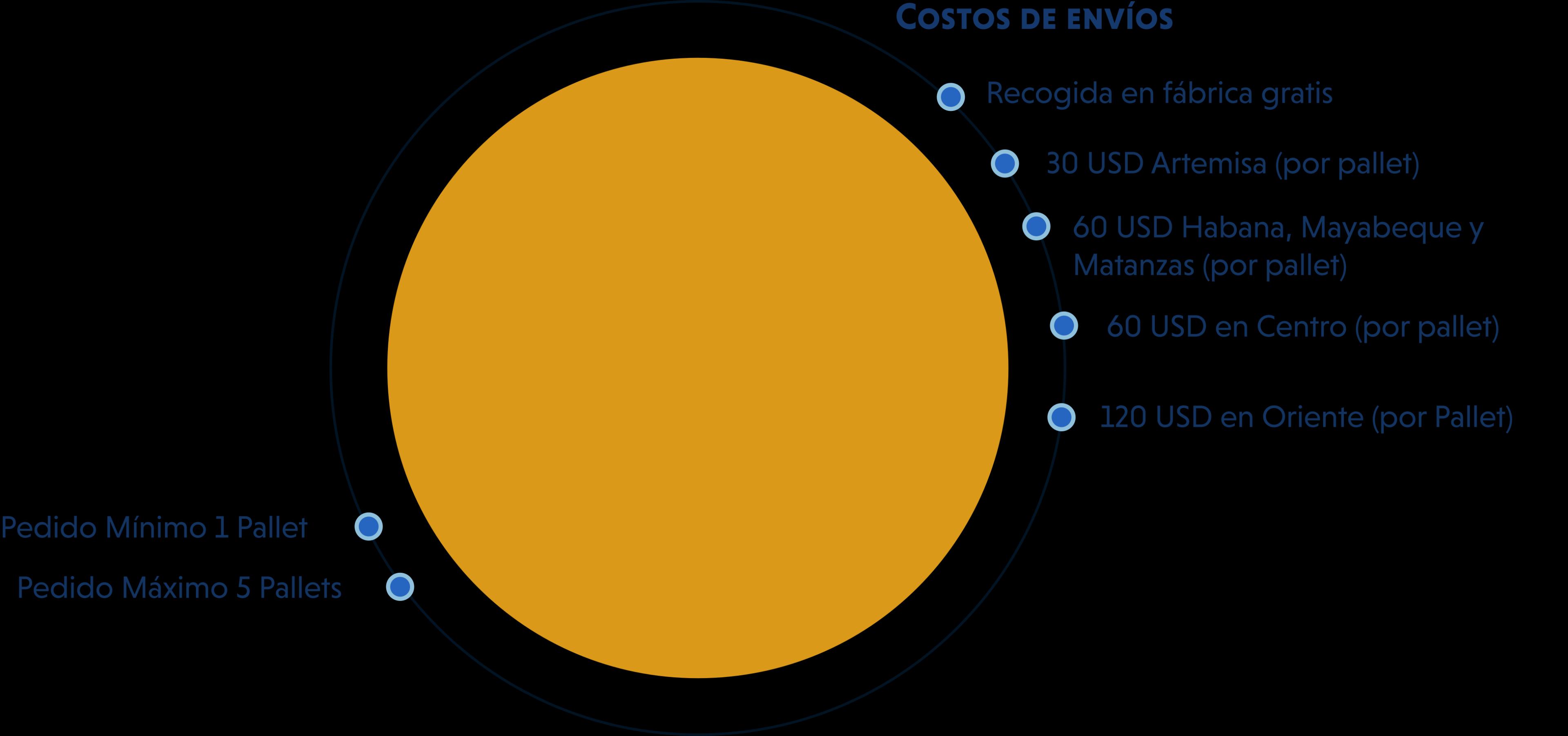 Costos de envíos